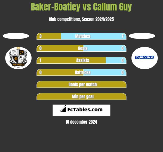 Baker-Boatiey vs Callum Guy h2h player stats