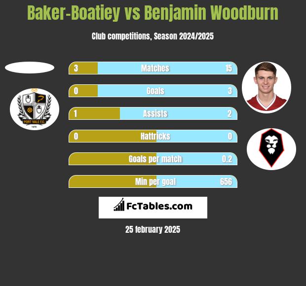 Baker-Boatiey vs Benjamin Woodburn h2h player stats