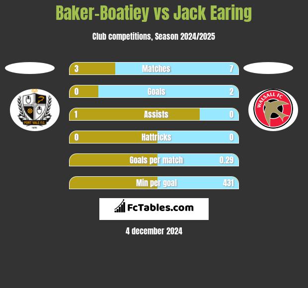 Baker-Boatiey vs Jack Earing h2h player stats