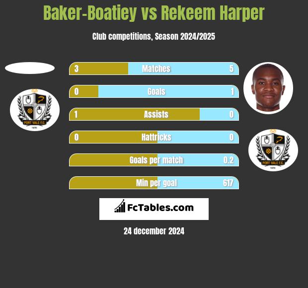 Baker-Boatiey vs Rekeem Harper h2h player stats