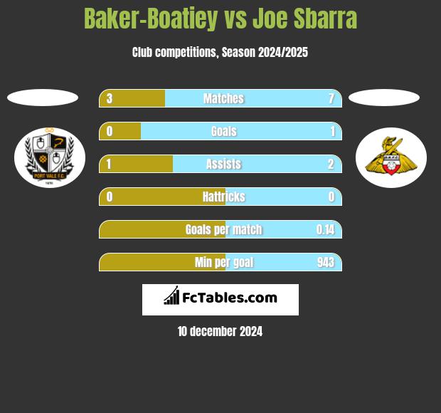 Baker-Boatiey vs Joe Sbarra h2h player stats