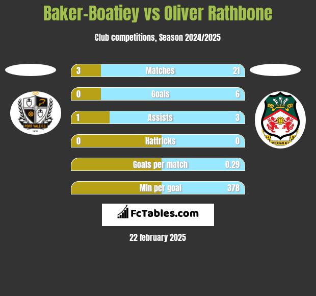 Baker-Boatiey vs Oliver Rathbone h2h player stats