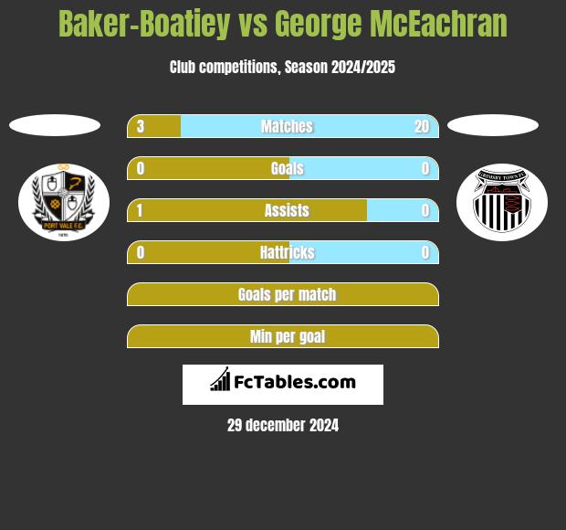 Baker-Boatiey vs George McEachran h2h player stats