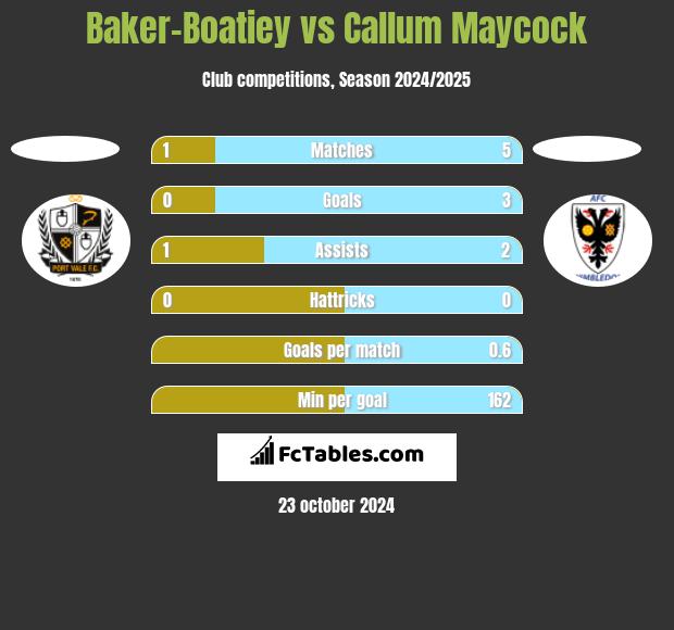 Baker-Boatiey vs Callum Maycock h2h player stats