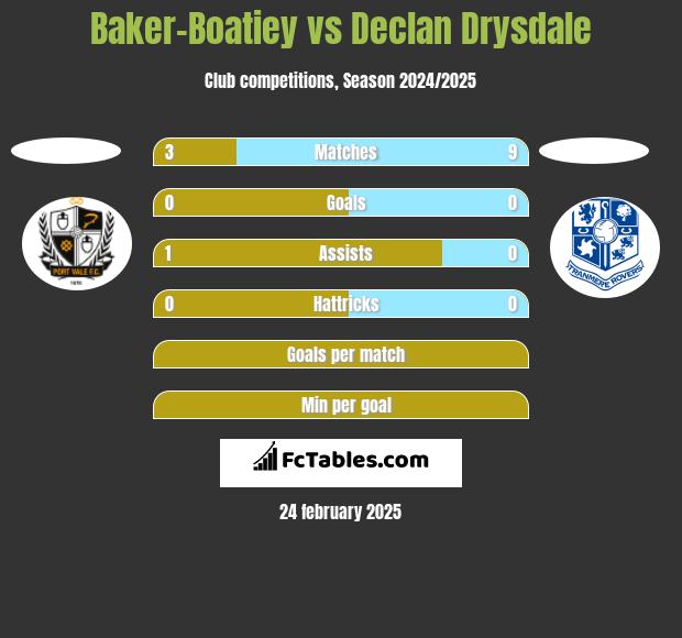 Baker-Boatiey vs Declan Drysdale h2h player stats