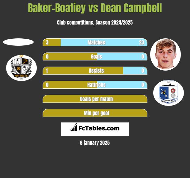 Baker-Boatiey vs Dean Campbell h2h player stats