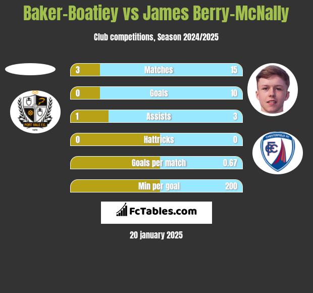 Baker-Boatiey vs James Berry-McNally h2h player stats