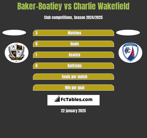 Baker-Boatiey vs Charlie Wakefield h2h player stats