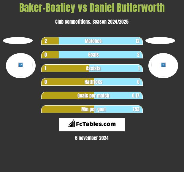 Baker-Boatiey vs Daniel Butterworth h2h player stats