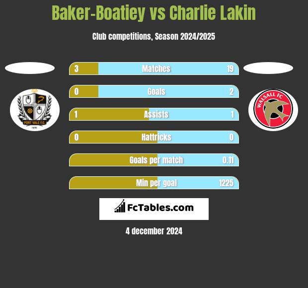 Baker-Boatiey vs Charlie Lakin h2h player stats