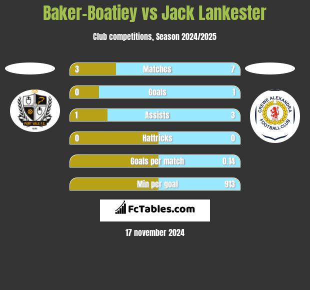 Baker-Boatiey vs Jack Lankester h2h player stats