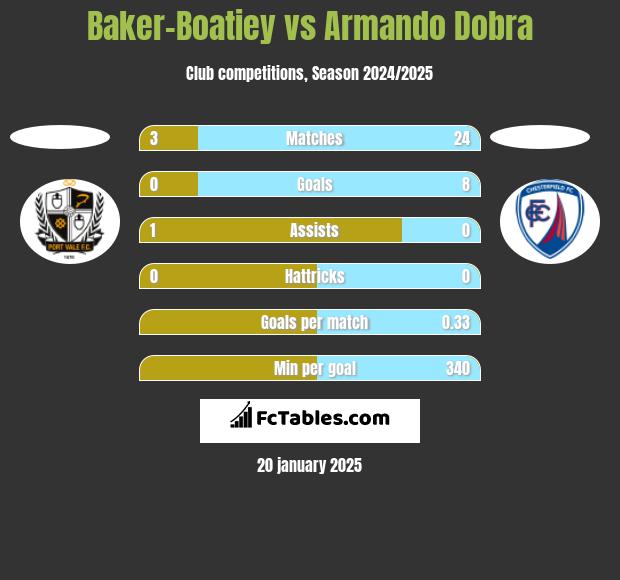 Baker-Boatiey vs Armando Dobra h2h player stats