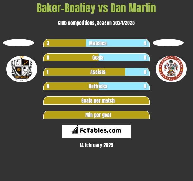 Baker-Boatiey vs Dan Martin h2h player stats