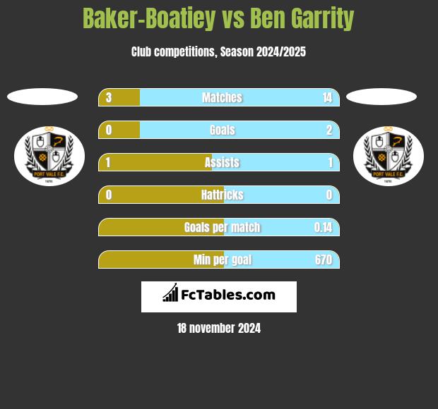 Baker-Boatiey vs Ben Garrity h2h player stats