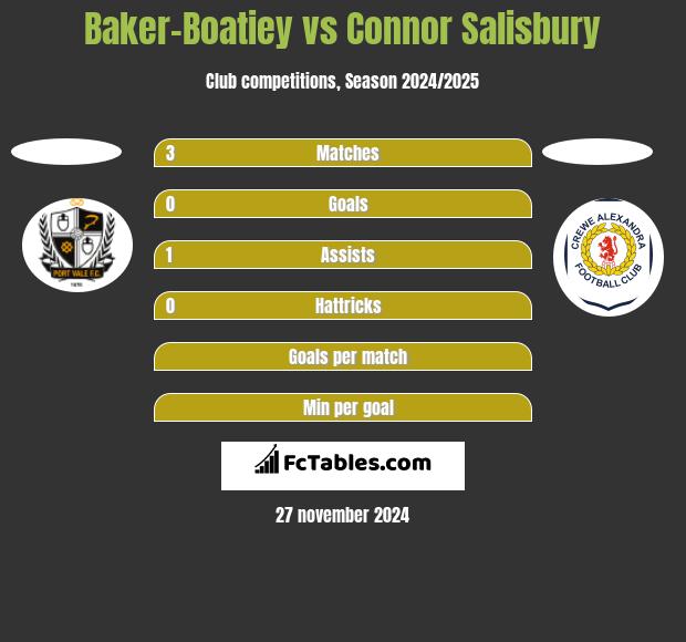 Baker-Boatiey vs Connor Salisbury h2h player stats