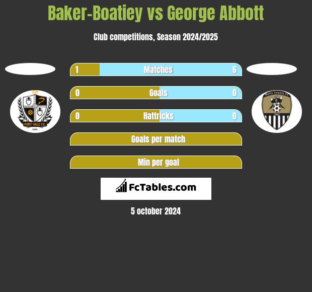 Baker-Boatiey vs George Abbott h2h player stats