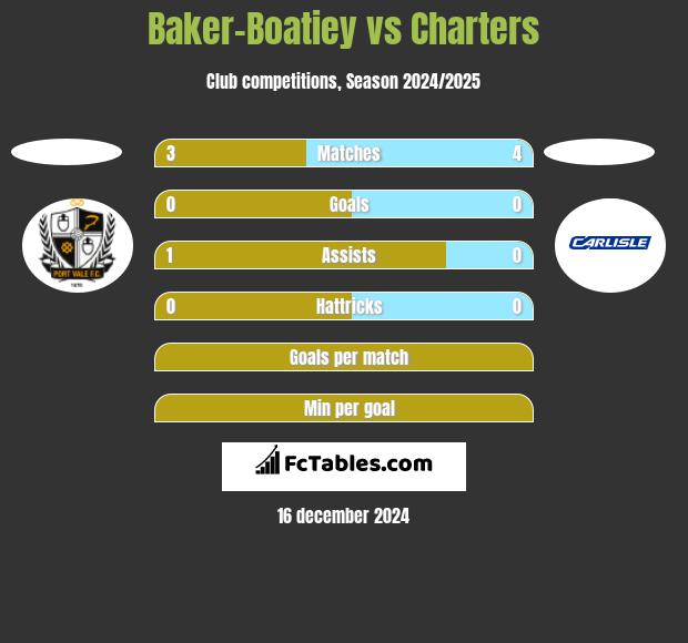 Baker-Boatiey vs Charters h2h player stats