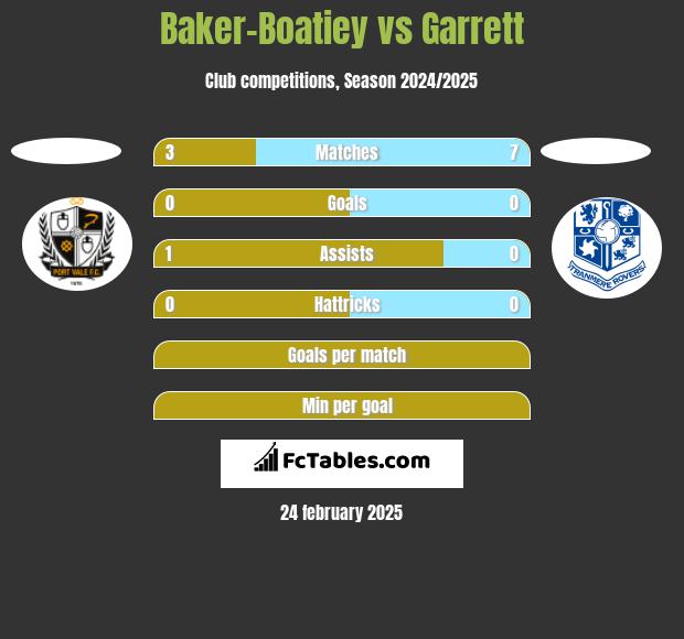 Baker-Boatiey vs Garrett h2h player stats