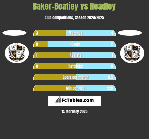 Baker-Boatiey vs Headley h2h player stats