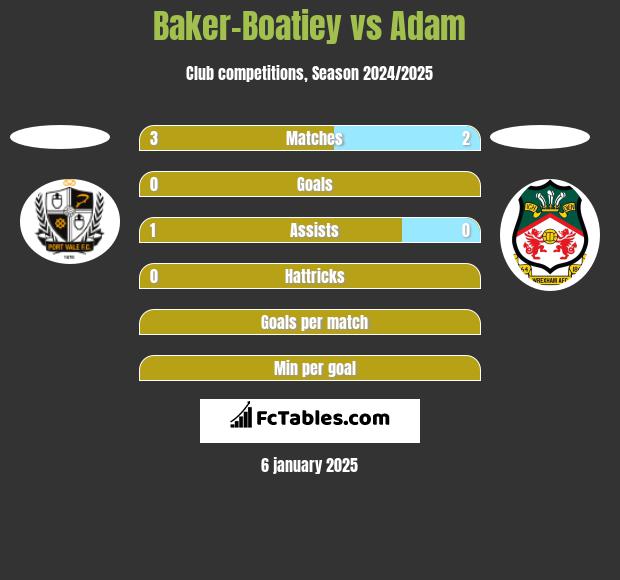 Baker-Boatiey vs Adam h2h player stats