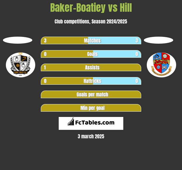 Baker-Boatiey vs Hill h2h player stats