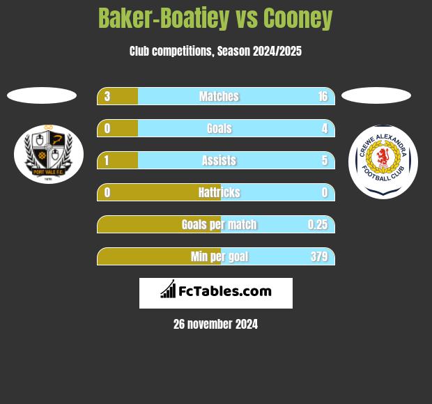 Baker-Boatiey vs Cooney h2h player stats