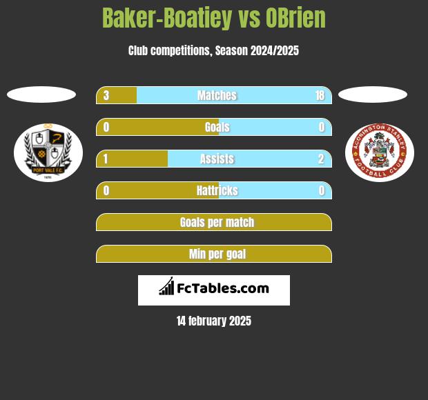 Baker-Boatiey vs OBrien h2h player stats