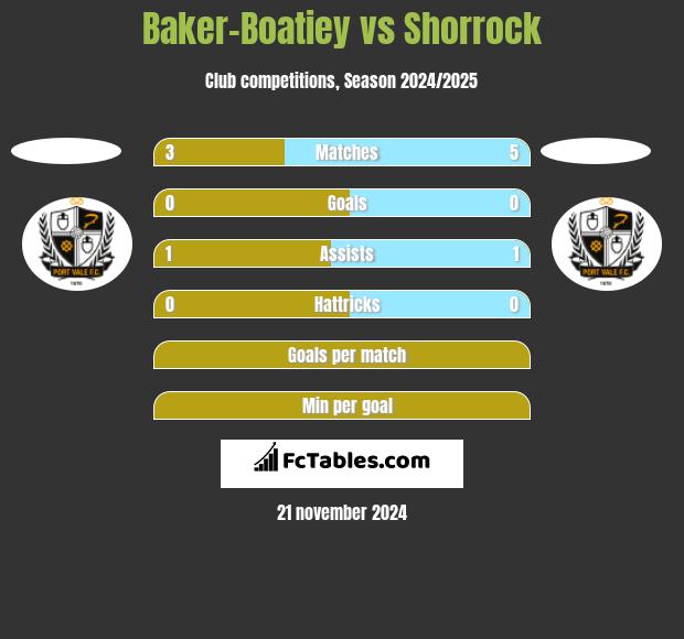 Baker-Boatiey vs Shorrock h2h player stats