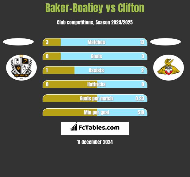 Baker-Boatiey vs Clifton h2h player stats