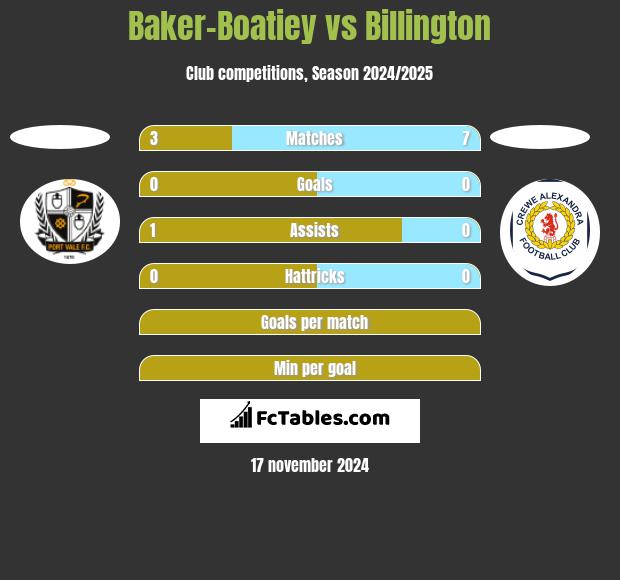 Baker-Boatiey vs Billington h2h player stats