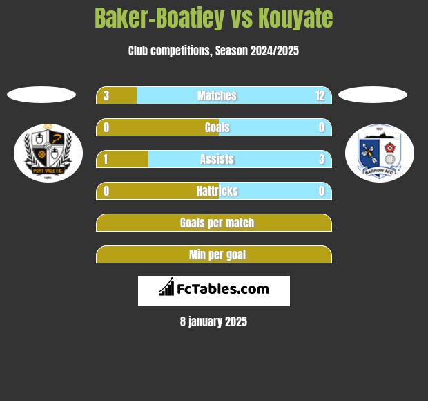 Baker-Boatiey vs Kouyate h2h player stats