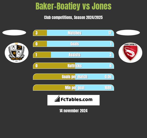 Baker-Boatiey vs Jones h2h player stats