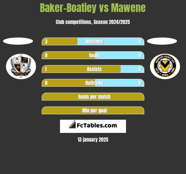 Baker-Boatiey vs Mawene h2h player stats