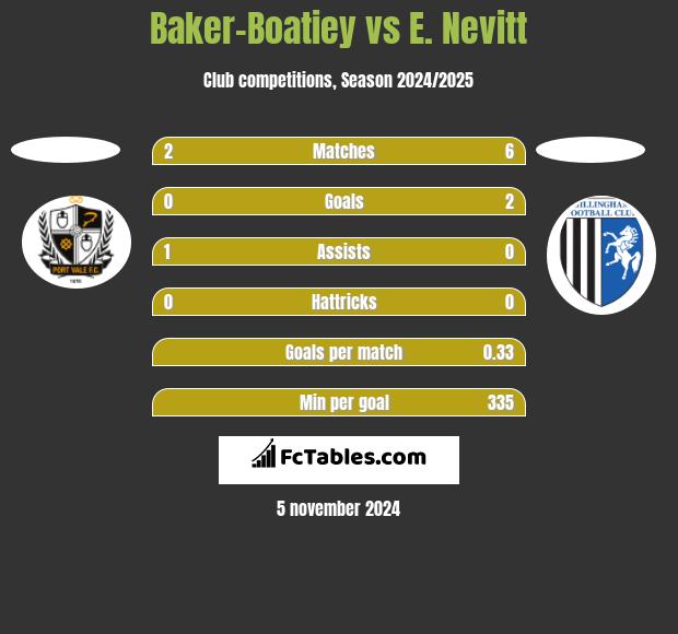 Baker-Boatiey vs E. Nevitt h2h player stats