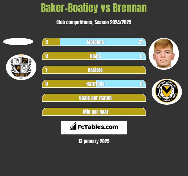 Baker-Boatiey vs Brennan h2h player stats