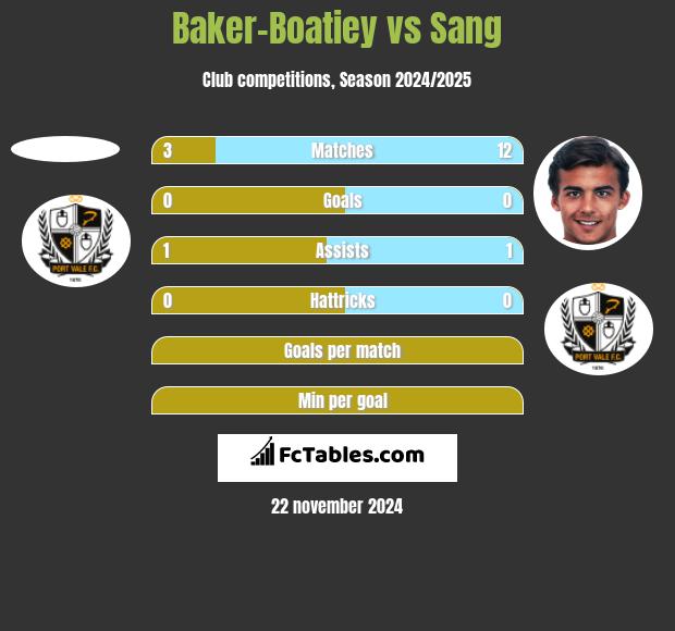 Baker-Boatiey vs Sang h2h player stats