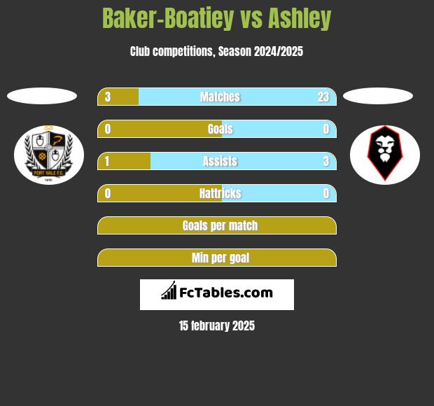 Baker-Boatiey vs Ashley h2h player stats