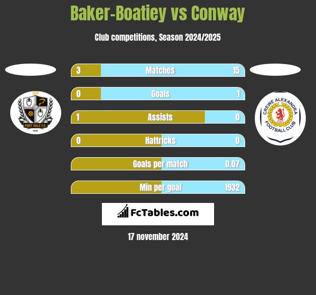 Baker-Boatiey vs Conway h2h player stats