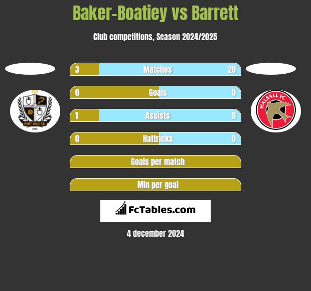 Baker-Boatiey vs Barrett h2h player stats