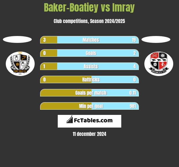 Baker-Boatiey vs Imray h2h player stats