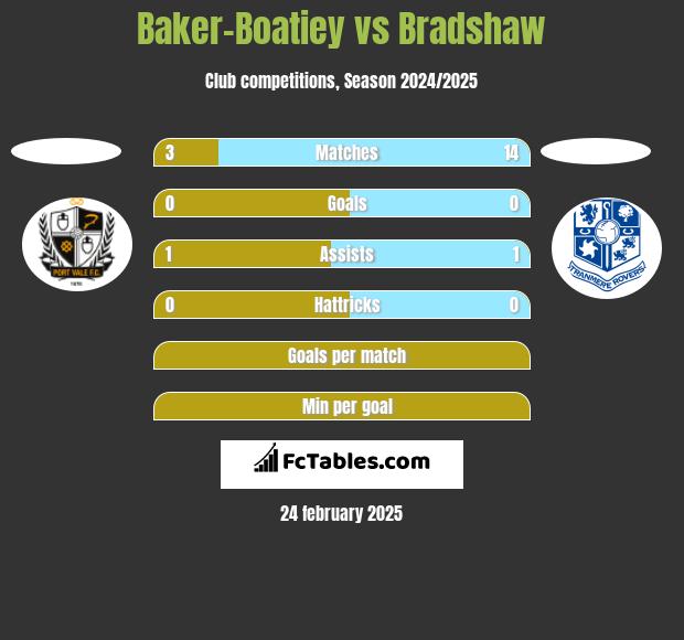 Baker-Boatiey vs Bradshaw h2h player stats