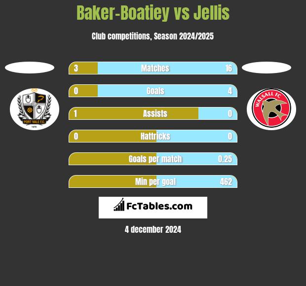 Baker-Boatiey vs Jellis h2h player stats