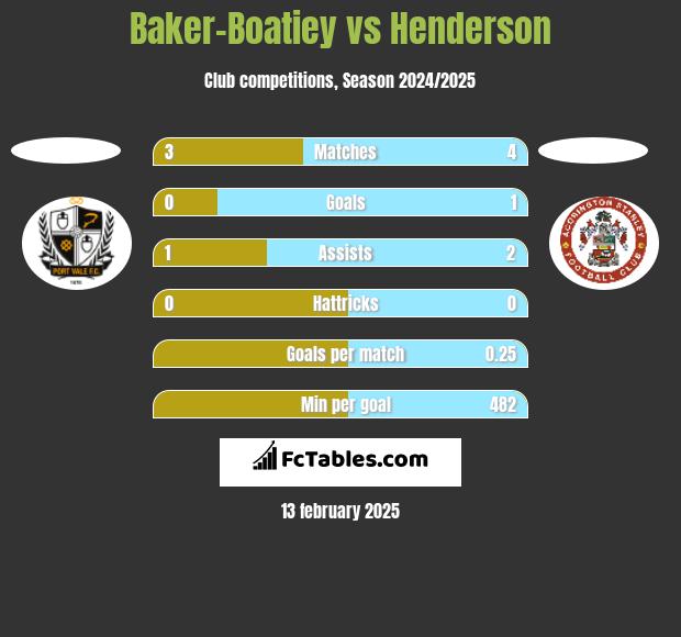 Baker-Boatiey vs Henderson h2h player stats