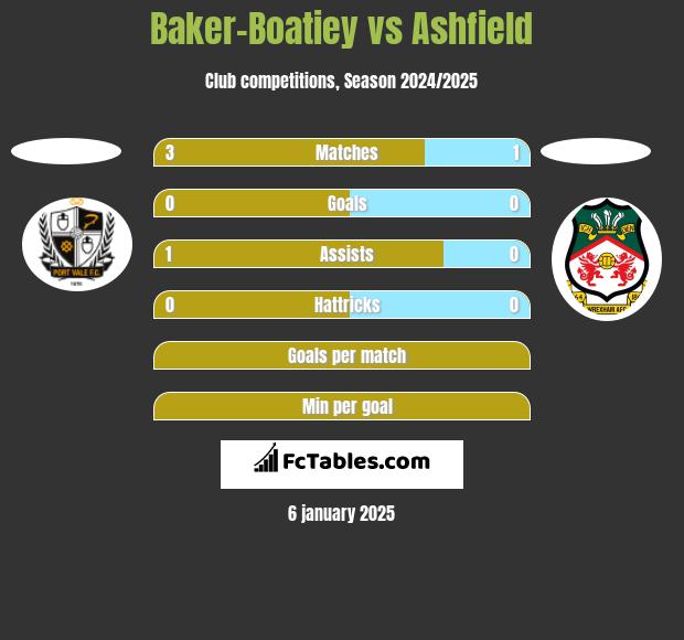 Baker-Boatiey vs Ashfield h2h player stats