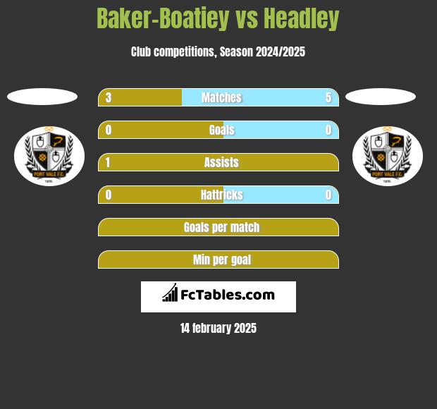 Baker-Boatiey vs Headley h2h player stats