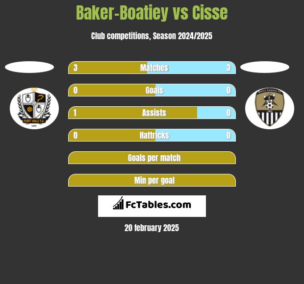 Baker-Boatiey vs Cisse h2h player stats