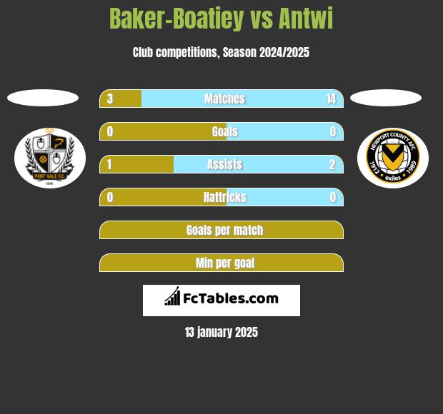 Baker-Boatiey vs Antwi h2h player stats