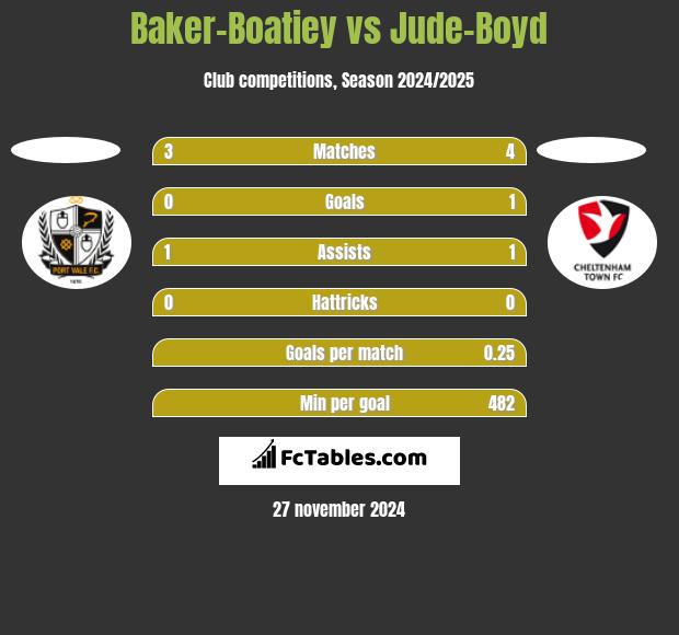 Baker-Boatiey vs Jude-Boyd h2h player stats