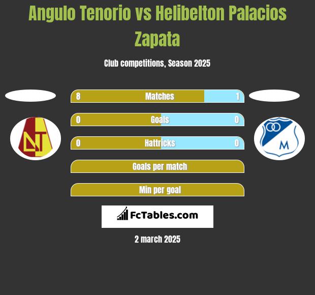 Angulo Tenorio vs Helibelton Palacios Zapata h2h player stats