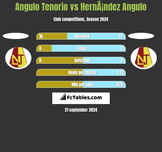 Angulo Tenorio vs HernÃ¡ndez Angulo h2h player stats